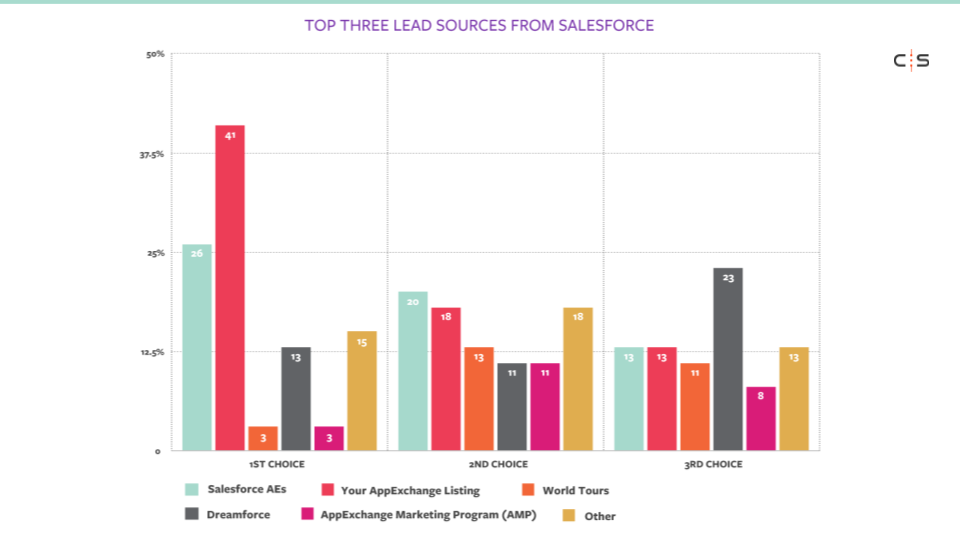 Lead sources