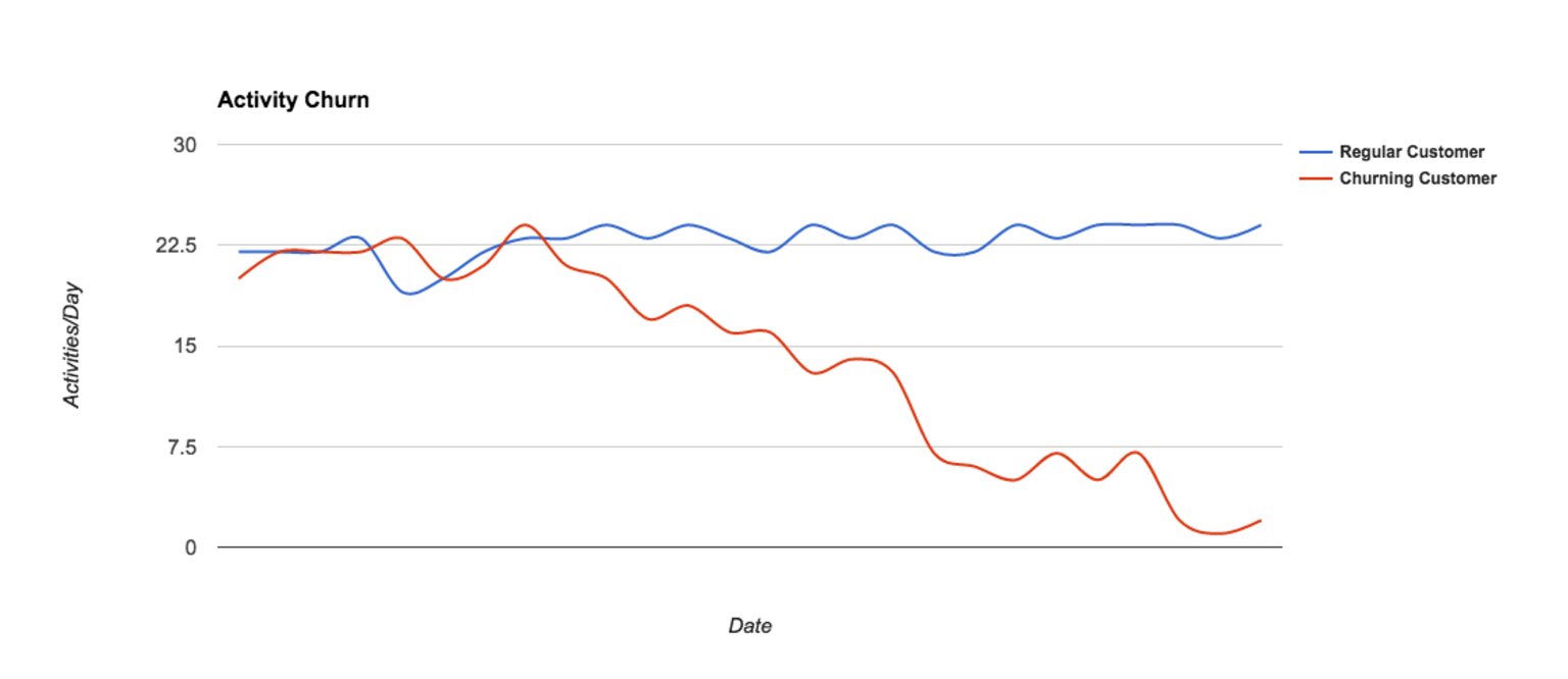 Activity Churn