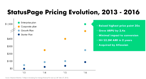StatusPage Pricing Evolution