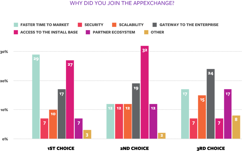 Top 3 Reasons to Join the AppExchange State of AppExchange Partners Report 2020