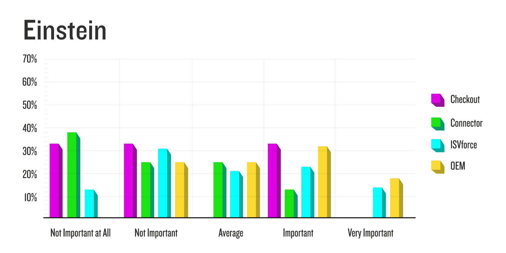 Einstein Development Insights from the State of AppExchange Partners Report