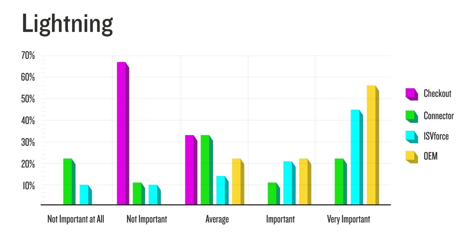 Lightning Development Insights from the State of AppExchange Partners Report