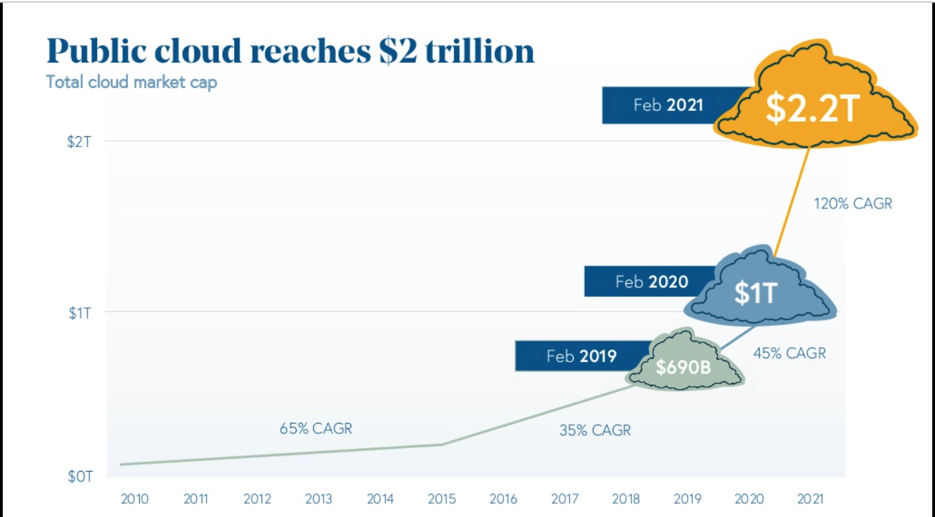 Bessemer State of the Cloud 2021 Recap CodeScience