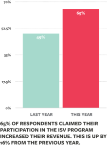 7 How 100+ Partners Are Crushing It