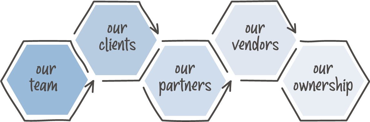 Codescience Priorities