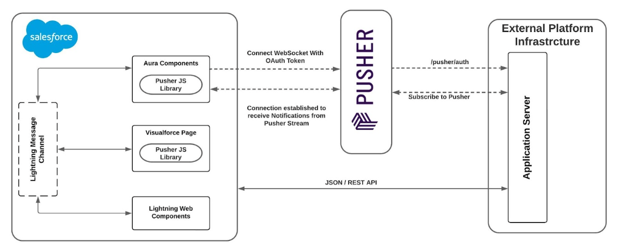 Pusher Introduction Diagram Pusher Diagram for Salesforce & External Programs