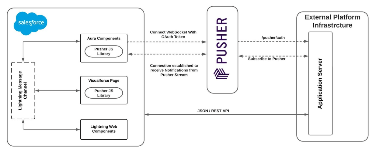 Pusher Diagram for Salesforce & External Programs